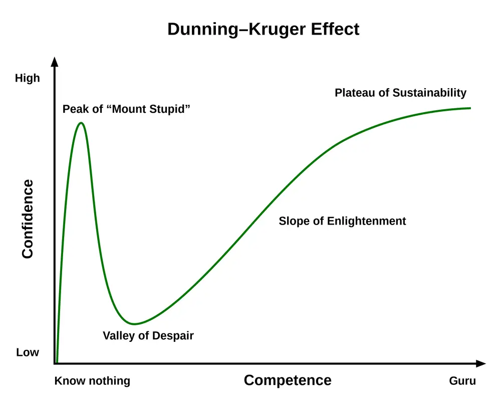 A visual representation of the Dunning-Kruger effect. A graph with X axis labeled Competence and Y axis labeled Confidence. It sharply rises to a peak early on before crashing all the way down, and finally a slow, gradual incline back up.